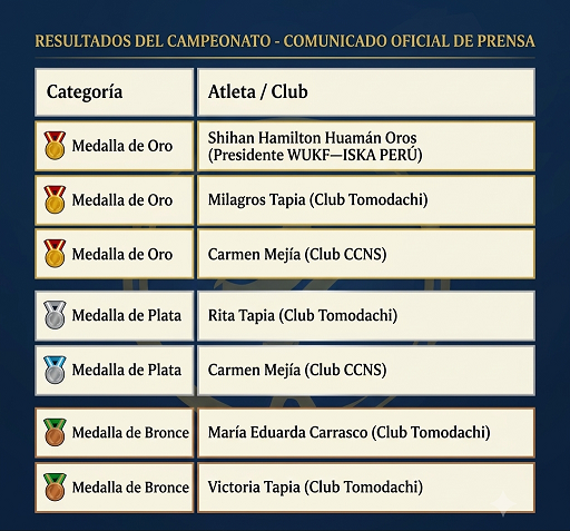 ¡PERÚ CONQUISTA 7 MEDALLAS EN EL CAMPEONATO MUNDIAL DE KARATE WUKF 2026! SHIHAN HAMILTON HUAMÁN ES EL NUEVO WORLD CHAMPION iksa peru agosto 2026 cuadro de medallas peruanas